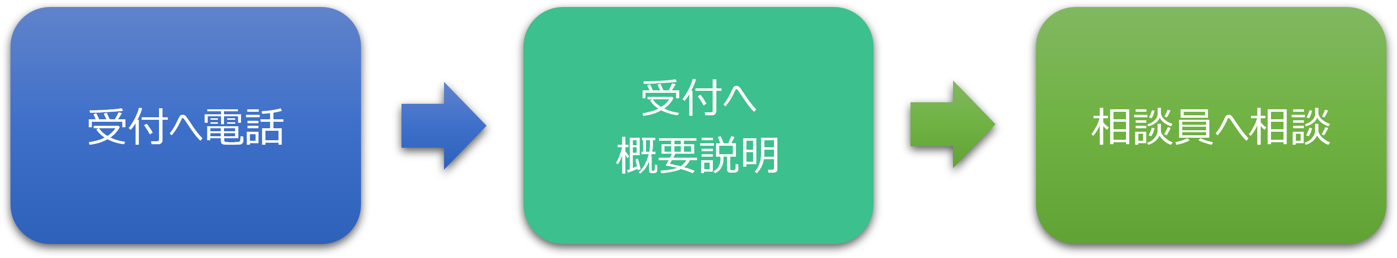 お電話いただくとワンストップ総合相談窓口の受付に繋がります。受付から簡単なヒアリングをいたしますので、概要説明をお願いいたします。ご回答内容を参考に、相談員へお電話をお繋ぎいたします。
