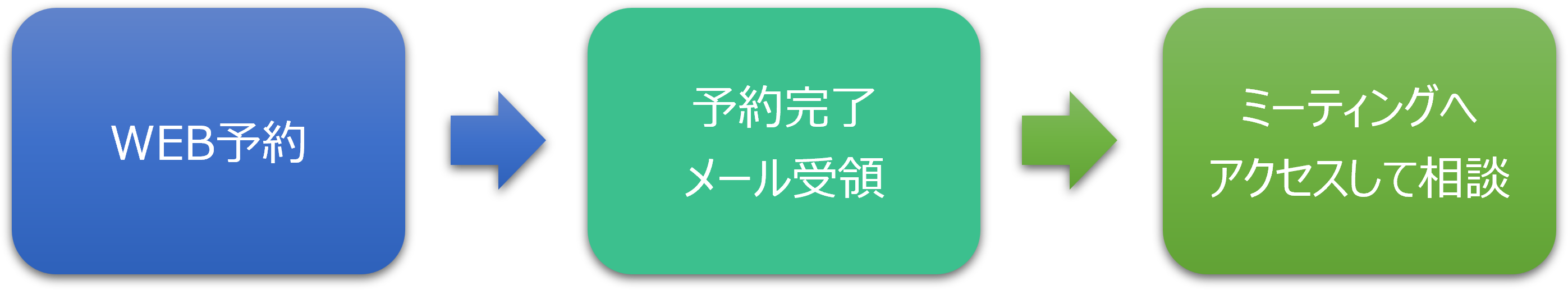 WEB予約サイトでご予約されますと、オンライン会議用URLが記載された予約完了メールが届きます。ご予約のお時間になりましたら会議用URLからミーティングへアクセスください。