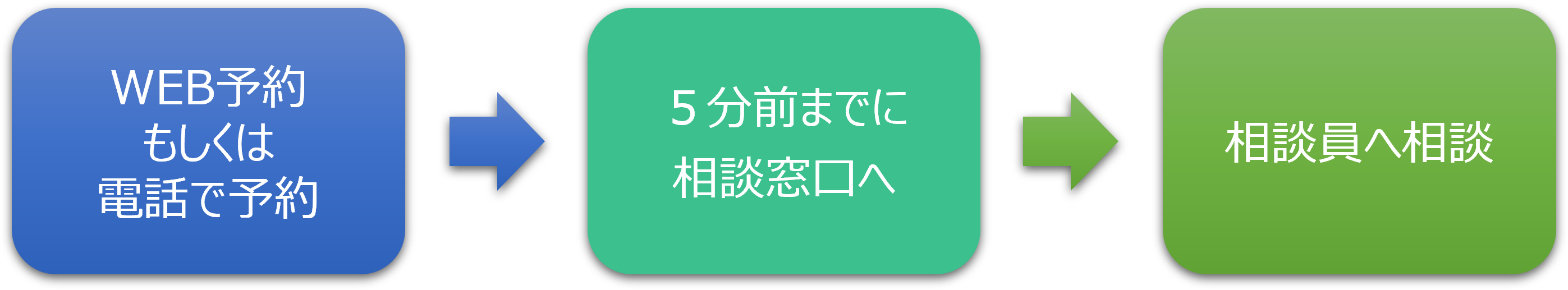 WEB予約サイトもしくはお電話でご予約ください。当日は５分前までに相談窓口までお越しください。