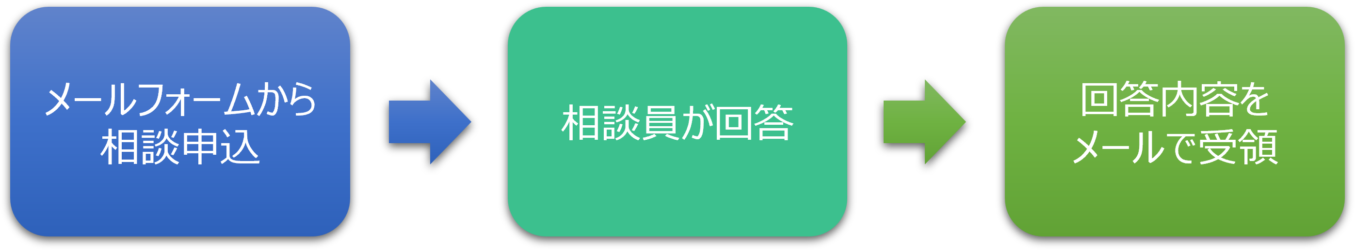 下記のメール相談申込フォームからお申し込みください。相談員の回答を事務局からメールでお送りいたします。