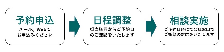 ご利用方法　予約申込（メール、FAX,Webでお申込みください）→日程調整（担当職員からご予約日のご連絡をいたします）→相談実施（ご予約日時にて公社窓口でご相談の対応をいたします）