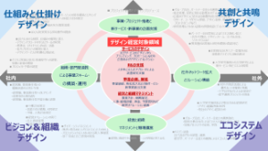デザイン経営コンサルにおける戦略マップ画像