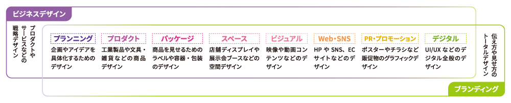 ビジネスデザイン  プロダクトやサービスなどの戦略デザイン  プランニング  企画やアイデアを具体化するためのデザイン  プロダクト  工業製品や文具・雑貨などの商品デザイン  パッケージ  商品を見せるためのラベルや容器・包装のデザイン  スペース  店舗ディスプレイや展示会ブースなどの空間デザイン  ビジュアル  映像や動画コンテンツなどのデザイン  Web・SNS  HPやSNS、ECサイトなどのデザイン  PR・プロモーション  ポスターやチラシなど販促物のグラフィックデザイン  デジタル  UI/UXなどのデジタル全般のデザイン   ブランディング  伝え方や見せ方のトータルデザイン