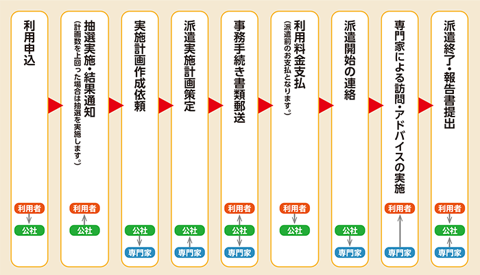 専門家派遣のしくみ