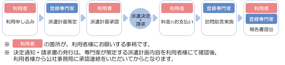 ご利用の流れ　利用者が利用申込→登録専門家が派遣計画策定→利用者が派遣計画承認→派遣決定・請求→利用者が料金のお支払い→登録専門家が訪問助言実施→利用者　登録専門家　報告書提出　※決定通知・請求書の発行は、専門家が策定ｓるう派遣計画内容を利用者様にて確認後、利用者様から公社事務局に承認連絡をいただいてからとなります。