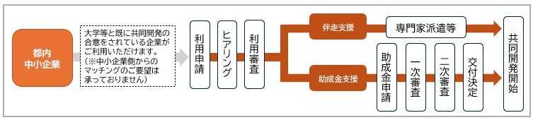 大学等の開発ニーズを基にマッチングを実施しますので、中小企業からのマッチングのご要望は承っておりません。大学等と既に共同開発の合意をされている企業（※）がご利用いただけます。（※当事業のマッチングの利用有無は問いません）利用申請後ヒアリング、利用審査を行い、専門家派遣等の伴奏支援を行います。助成金支援については申請後、一次、二次審査後に交付決定を行い、共同開発開始となります。
