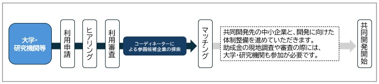 大学研究機関等からの利用信申請後はヒアリング、利用審査後コーディネーターによる参画候補企業の探索を行い、その後マッチング、共同開発開始となります。マッチング後は共同開発先の中小企業と、開発に向けた体制整備を進めていただきます。助成金の現地調査や審査の際には、大学・研究機関も参加が必要です。