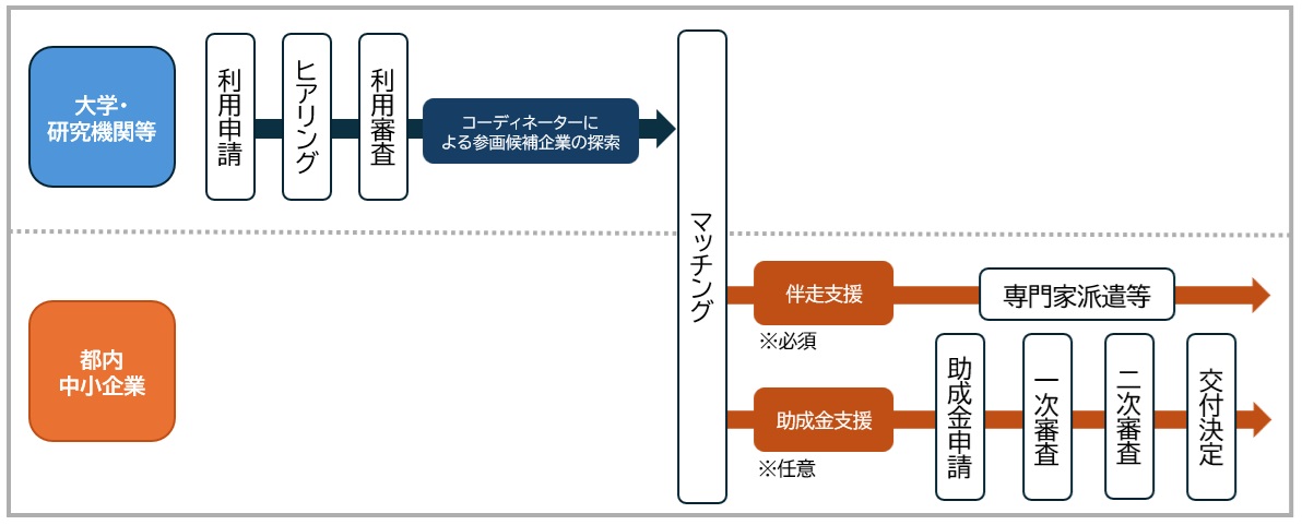 【支援の流れ 】大学・研究機関等からの利用申請をもとに審査を実施し、利用対象となったプロジェクトについて、中小企業とのマッチングを実施いたします。製品の構想と技術ニーズを伺い、パートナー候補となる中小企業との面談の場を設けます。マッチング後には、知財、契約の専門家派遣等の伴走支援を行い、製品化に向けた体制整備をお手伝いいたします。 試作開発に要する経費の補助を希望される場合は、マッチング成立後に助成金の申請を受け付けます。(助成金は伴走支援の対象企業のみ申請が可能)