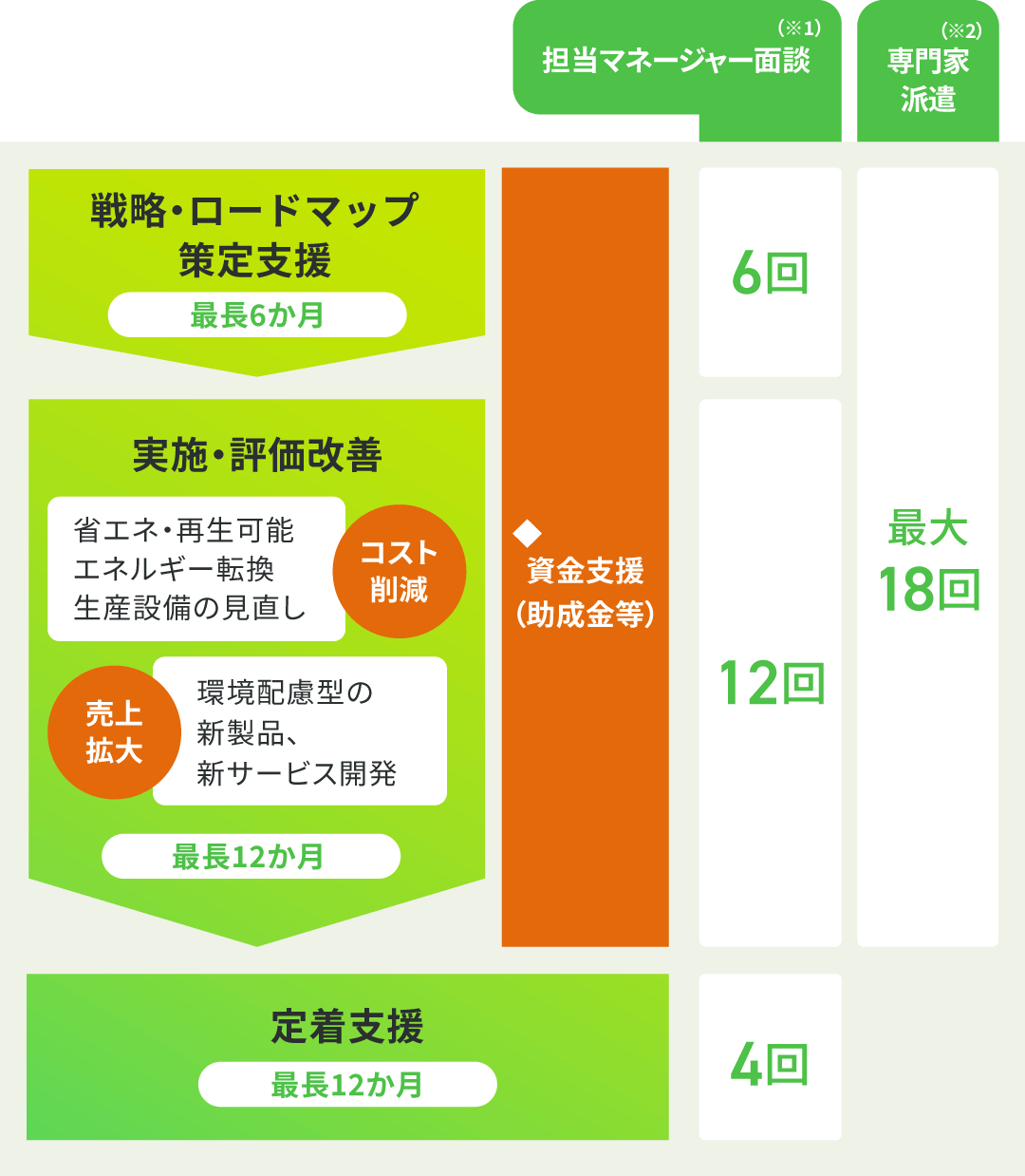 戦略・ロードマップ策定支援(最長6か月) 期間中担当マネージャー面接(※1)6回 実施・評価改善(コスト削減:省エネ・再生可能エネルギー転換、生産設備の見直し 売り上げ拡大:環境配慮型の新製品、新サービス開発 最長12か月) 担当マネージャー面接12回 戦略・ロードマップ策定支援、実施・評価改善期間中 専門家派遣(※2)最大18回、◆資金支援（助成金等） 定着支援(最長12か月) 期間中担当マネージャー面接4回
