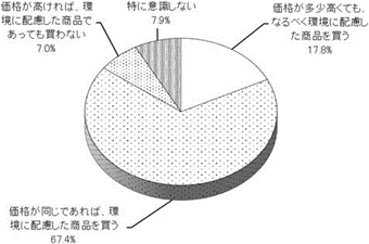 「環境に配慮した行動」の円グラフ