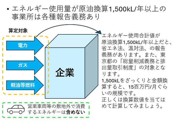 原油換算1500kLの考え方