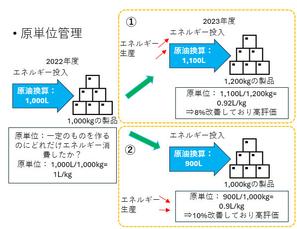 原単位管理の図