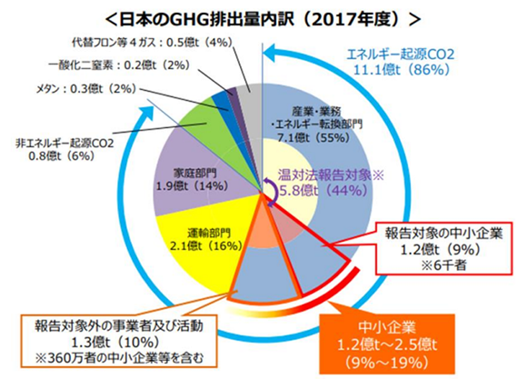 日本のGHG排出量内訳
