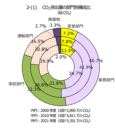 CO2排出量の部門別構成比