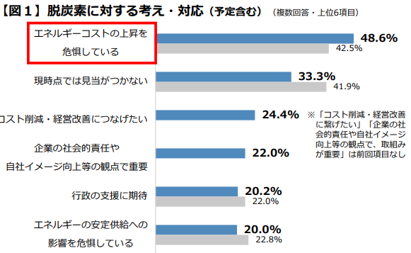 脱炭素に対する考え・対応（予定含む）