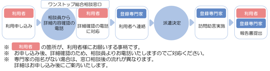 フロー 利用者が利用申込→ワンストップ総合相談窓口で相談員から詳細内容確認の電話後利用者は詳細確認の電話に対応→登録専門家が利用者へ連絡→派遣決定→登録専門家が訪問助言実施→利用者と登録専門家は報告書提出 ※お申込み後、詳細確認のため、相談員よりお電話いたしますのでご対応ください。 ※専門家の氏名がない場合は、窓口相談後の流れっが異なります。詳細はお申込み後にご案内いたします。