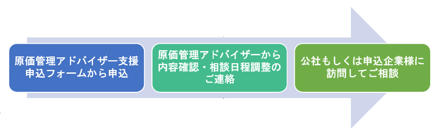 ご利用の流れのフロー図