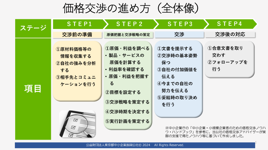 価格交渉の進め方（全体像）