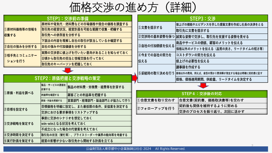 価格交渉の進め方（詳細）