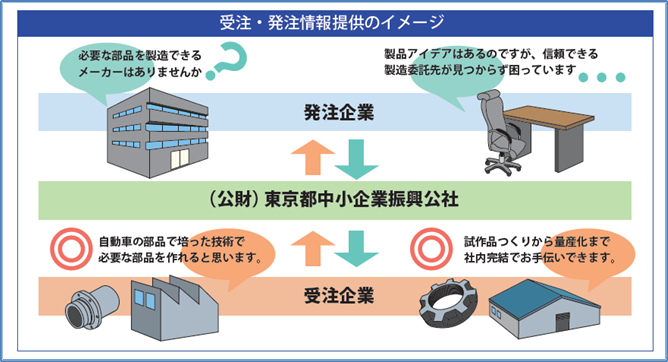 受注・発注情報提供のイメージ