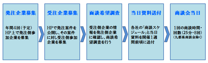 ビジネスマッチング（商談会）フロー