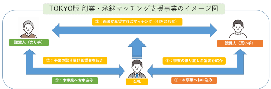 TOKYO版 創業・承継マッチング支援事業のイメージ図　TOKYO版 創業・承継マッチング支援事業の流れをご説明①譲渡人（売り手）、譲受人（買い手）の方ともにまずは、公社宛てに本事業の申込書のご提出をお願いします。②公社側から相手先をご紹介いたします。 ③譲渡人（売り手）、譲受人（買い手）の両社が希望すれば、公社が間に入ってお引き合わせいたします。