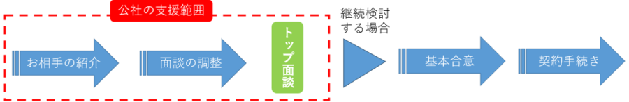 本事業の公社の支援範囲は、お相手の紹介から、面談のご調整、トップ面談までとなっております。 その後、継続的に交渉を進めていく場合、基本合意や契約手続き等は、当事者間でご対応をお願いします。