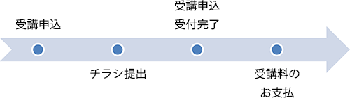 受講決定までの流れ(図)