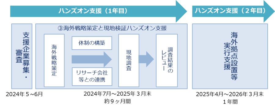 支援の流れ