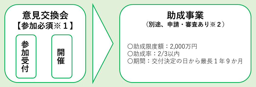 意見交換会【参加必須※1】参加受付、開催　その後助成事業（別途、申請・審査あり※2）　助成限度額：2,000万円　助成率：」2/3以内　期間：交付決定の日から最長1年9か月