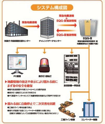 センサー内蔵地震速報装置EQG-Ⅲ