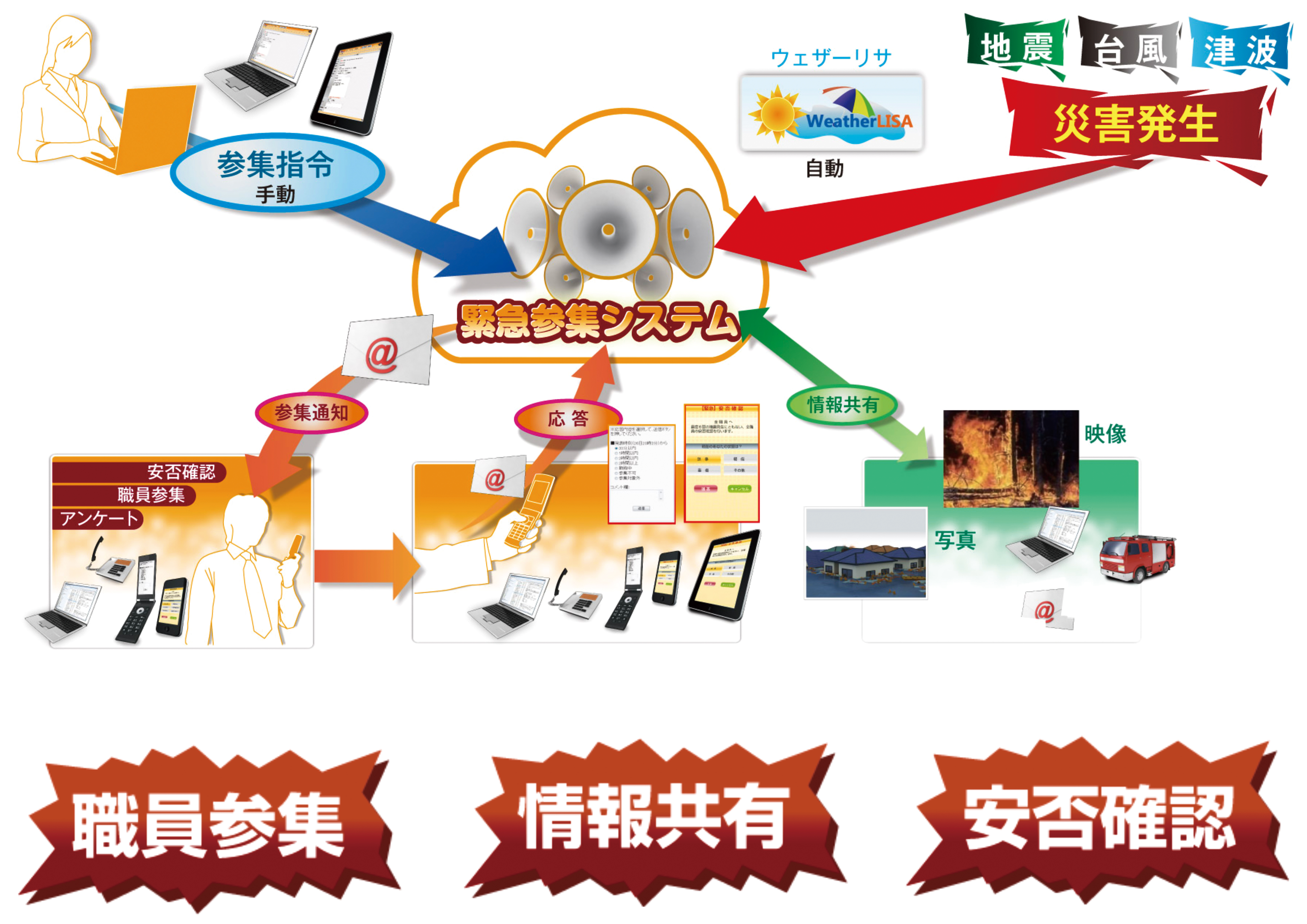 緊急参集システム