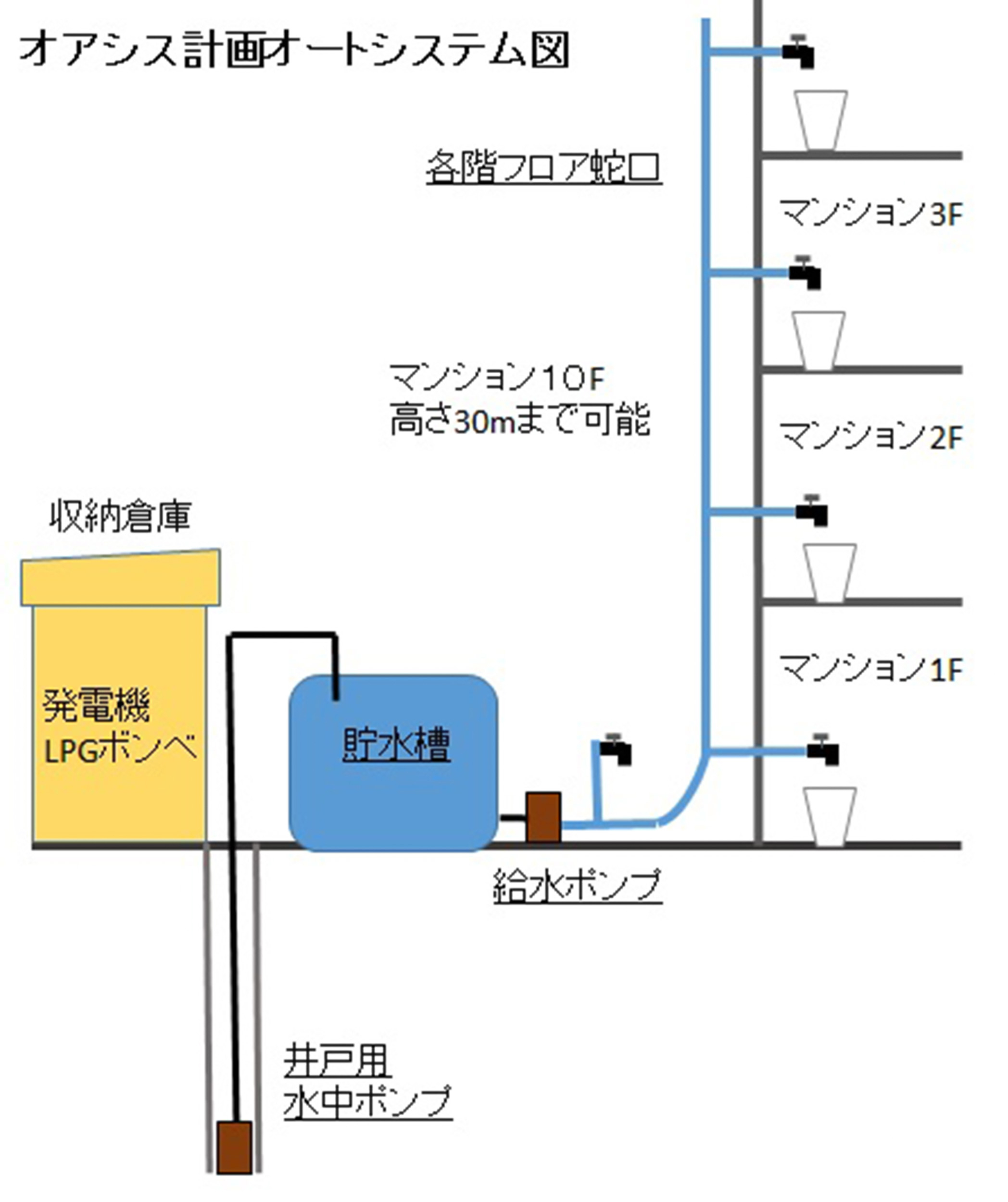 防災オアシス計画シリーズ　被災時生活用水供給システム昇助くん