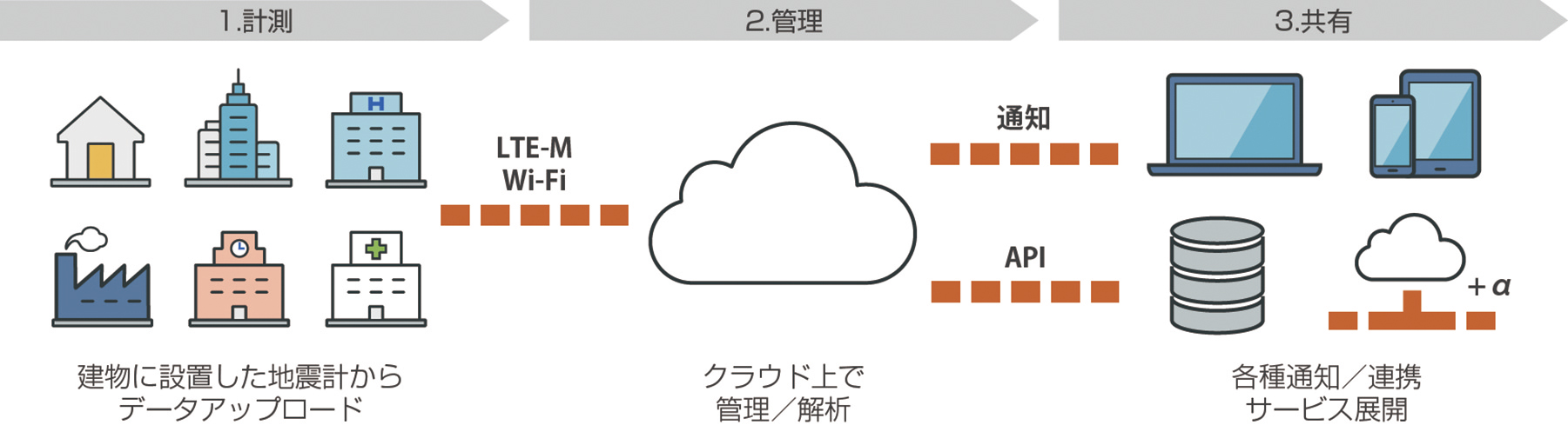 「IoT地震観測サービス」 ポータブル地震計