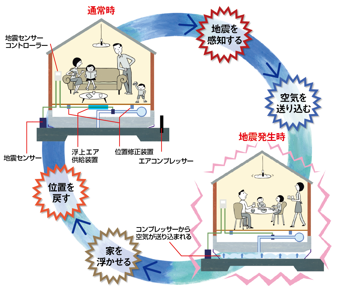 エアー断震システム