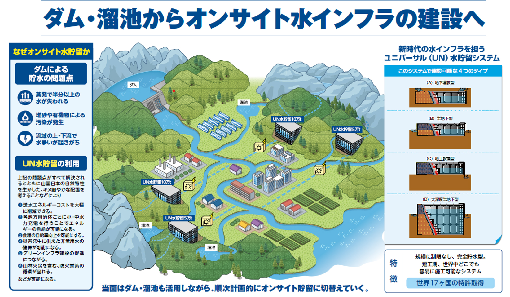 防災・減災および復旧までの応急対応に「UN水貯留システム」