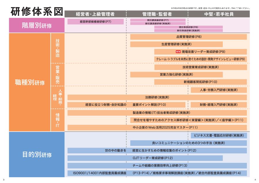 （研修体系図）※令和6年8月時点の研修です。変更・追加・中止の可能性もあるます。予めご了承ください。「階層別研修」経営幹部候補者研修（対象：経営者・上級管理者）、現任課長級研修（対象：管理職・監督者）、新任課長級研修（実施済）、現任係長研修（対象：管理職・監督者・中堅社員）、新任係長研修（実施済）  「職種別研修　技術・製造」品質管理研修（対象：管理職・監督者・中堅・若手社員） 生産管理研修（実施済）、現場改善リーダー育成研修（対象：管理職・監督者・中堅・若手社員）、クレーム・トラブルを未然に防ぐための設計・開発デザインレビュー研修（対象：管理職・監督者・中堅・若手社員）、  「職種別研修　営業・販売」技術営業育成研修（実施済）、営業力強化研修（実施済）、新規顧客開拓研修（対象：管理職・監督者・中堅・若手社員）  「職種別研修　人事・総務・経理」人事・労務入門研修（実施済）、法務研修（実施済）、経営に役立つ財務・会計知識の重要ポイント解説（対象：経営者・上級管理者・管理職・監督者）、財務・経理入門研修（実施済）、  「職種別研修　情報・IT」製造業の情報（IT）担当者育成研修（実施済）、問い合せを増やすためのアクセス解析研修<実習編>」（実施済）、問い合せを増やすためのアクセス解析研修<座学編>（対象：管理職・監督者・中堅・若手社員）、中小企業のWEB活用2025完全マスター（対象：全階層）　  「目的別研修」ビジネス文書・電話応対研修（実施済）、良いコミュニケーションのための３つの手法（実施済）、世の中の動きを経営に生かすための情報収集のポイント（対象：全階層）、OJTリーダー育成研修（対象：経営者・上級管理者・管理職・監督者・中堅社員）　チームや組織の業務効率向上研修（対象：全階層）、ISO9001:2015内部監査員養成講座（対象：全階層）、ISO14001:2015内部監査員養成講座（対象：全階層）、 ISO9001:2015規格要求事項解説講座（実施済）、ISO14001:2015規格要求事項解説講座（実施済）、ISO9001:2015/ISO14001:2015統合内部監査員養成講座（対象：全階層）
